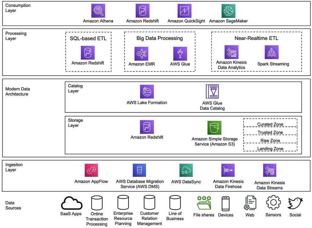 modern data architecture reference architecture